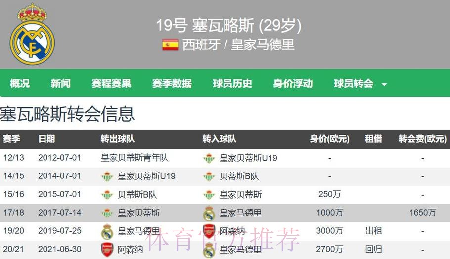 阿斯头版:塞巴略斯想留下 等待皇马给出续约报价